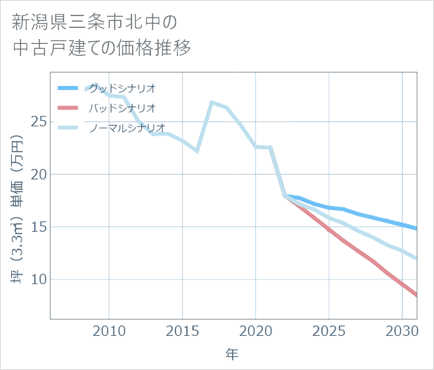 新潟県三条市北中の中古戸建て価格推移