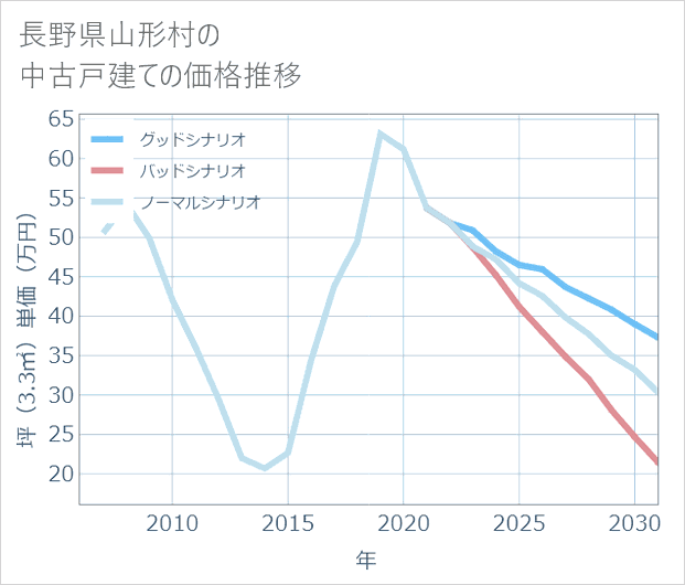 長野県山形村の中古戸建て価格推移