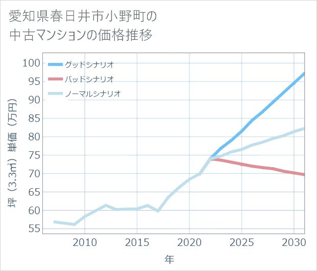 愛知県春日井市小野町の中古マンション価格推移