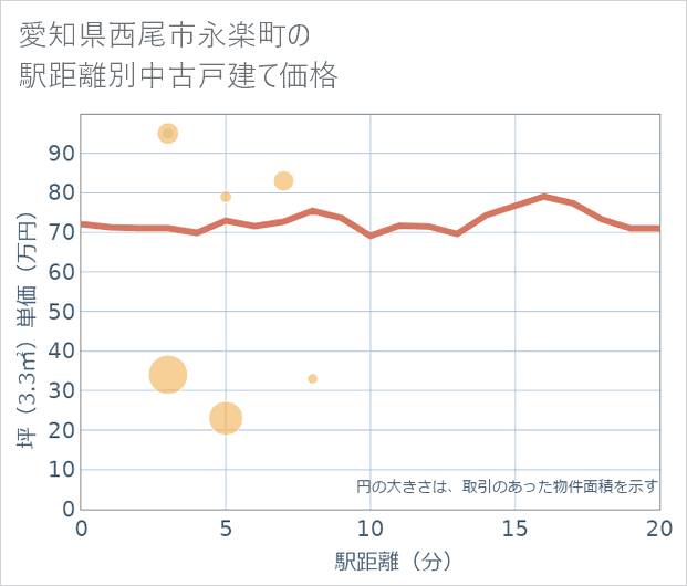 愛知県西尾市永楽町の徒歩距離別の中古戸建て坪単価