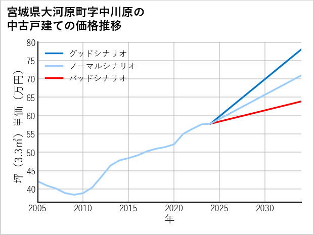宮城県大河原町中川原の中古戸建て価格推移