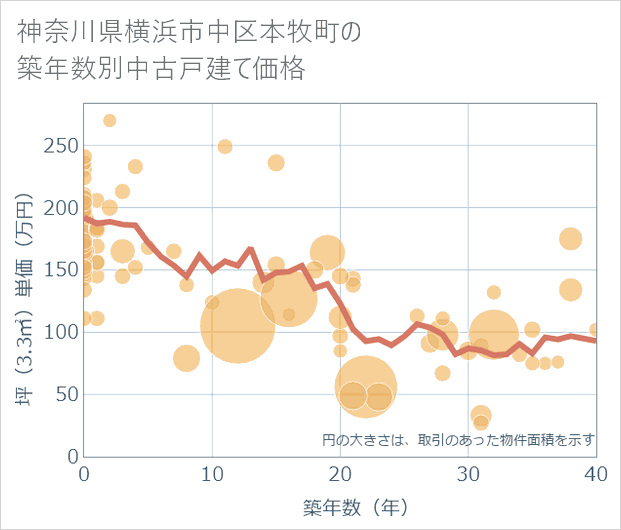 神奈川県横浜市中区本牧町の築年数別の中古戸建て坪単価