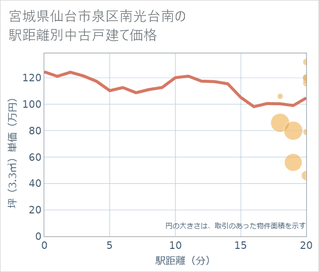 宮城県仙台市泉区南光台南の徒歩距離別の中古戸建て坪単価