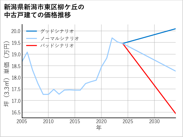 新潟県新潟市東区柳ケ丘の中古戸建て価格推移