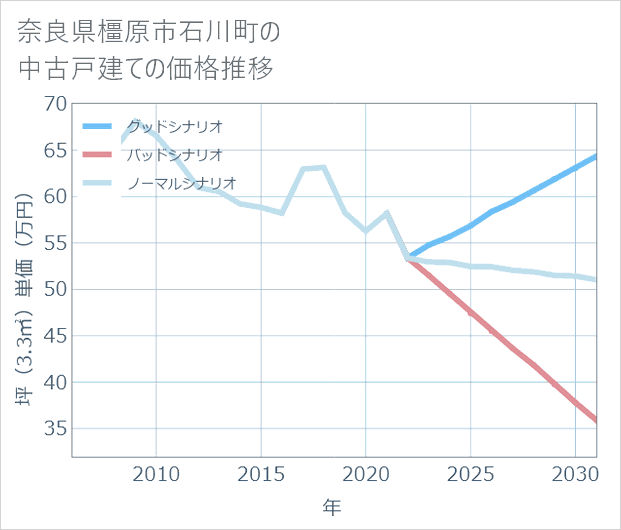 奈良県橿原市石川町の中古戸建て価格推移