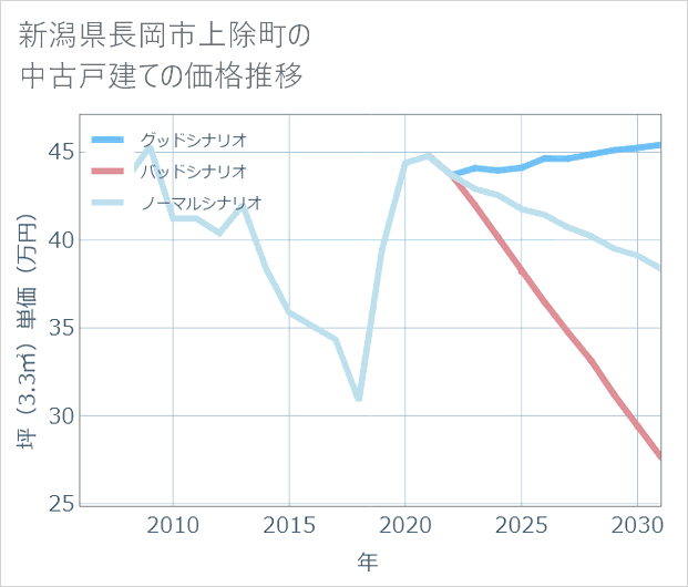 新潟県長岡市上除町の中古戸建て価格推移