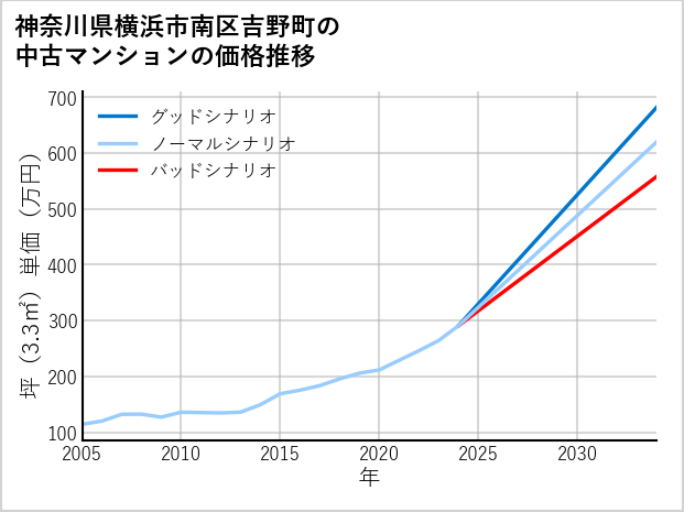 神奈川県横浜市南区吉野町の中古マンション価格推移