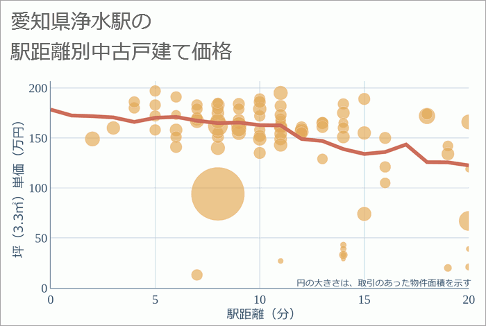 浄水駅（愛知県）の徒歩距離別の中古戸建て坪単価