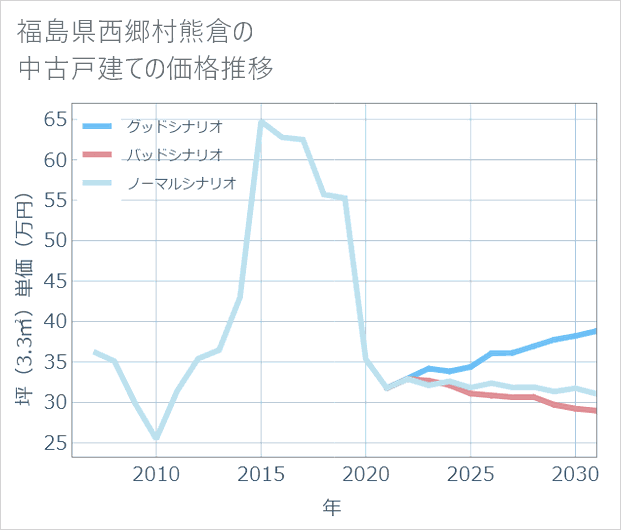 福島県西郷村熊倉の中古戸建て価格推移