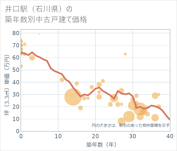 井口駅(石川県)の築年数別の中古戸建て坪単価