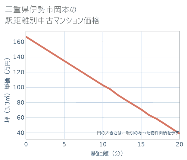 三重県伊勢市岡本の徒歩距離別の中古マンション坪単価