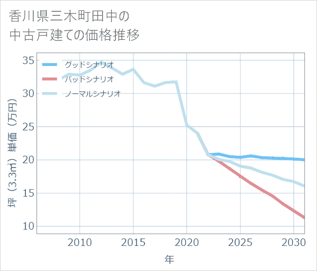 香川県三木町田中の中古戸建て価格推移