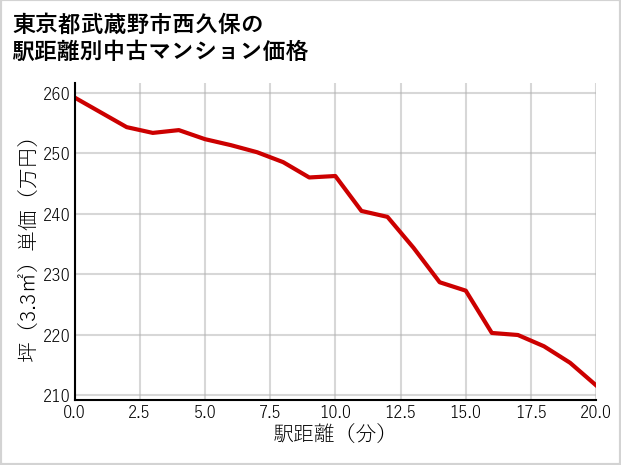 東京都武蔵野市西久保の徒歩距離別の中古マンション坪単価