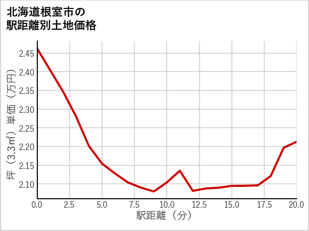北海道根室市大正町の徒歩距離別の土地坪単価