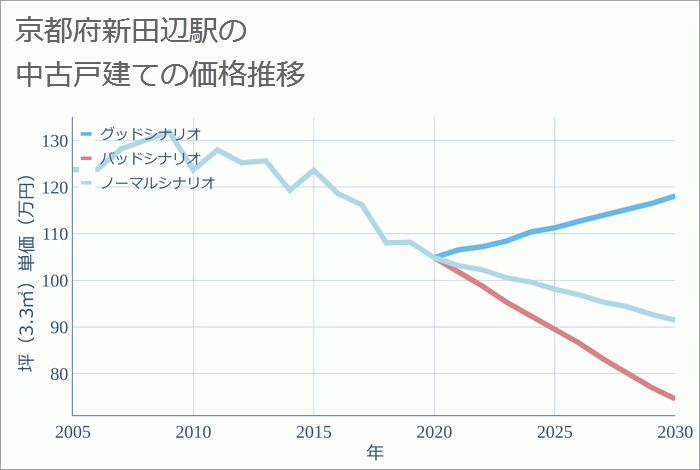 新田辺駅（京都府）の中古戸建て価格推移