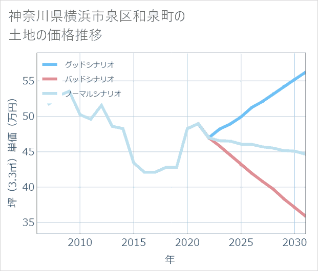 神奈川県横浜市泉区和泉町の土地価格推移