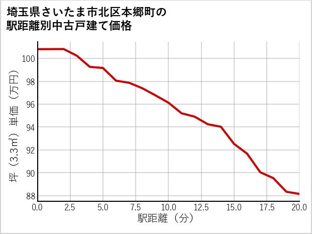 埼玉県さいたま市北区本郷町の徒歩距離別の中古戸建て坪単価