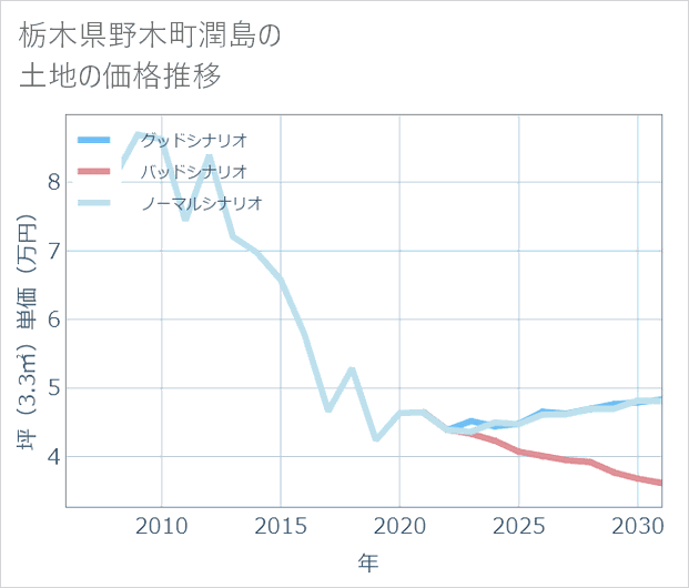 栃木県野木町潤島の土地価格推移