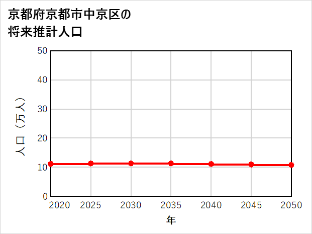 京都市中京区の将来推計人口