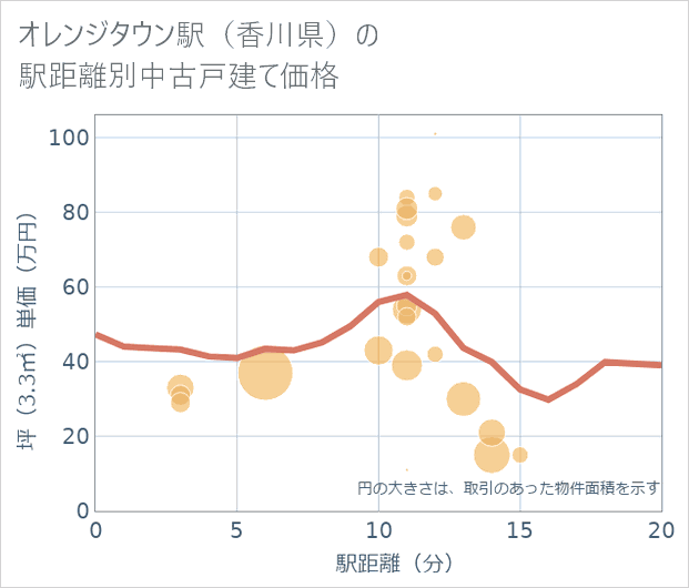 オレンジタウン駅(香川県)の徒歩距離別の中古戸建て坪単価
