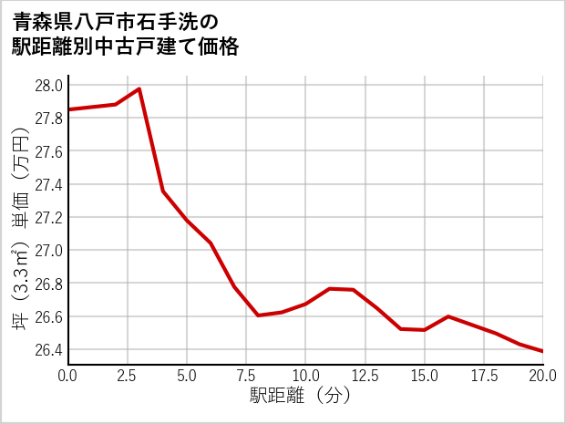 青森県八戸市石手洗の徒歩距離別の中古戸建て坪単価