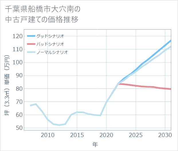 千葉県船橋市大穴南の中古戸建て価格推移