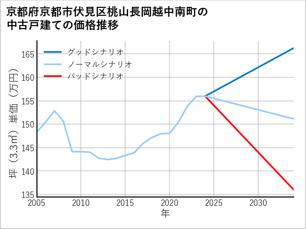 京都府京都市伏見区桃山長岡越中南町の中古戸建て価格推移