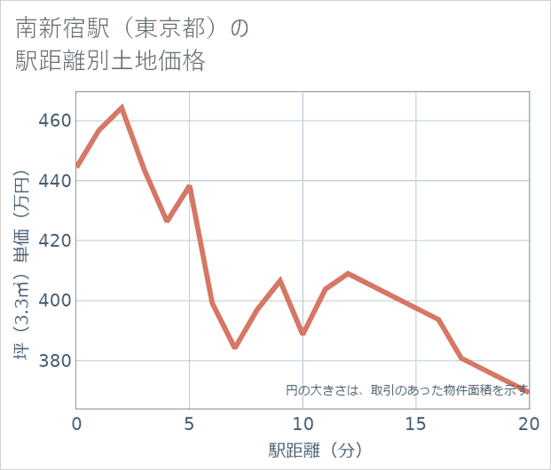 南新宿駅(東京都)の徒歩距離別の土地坪単価