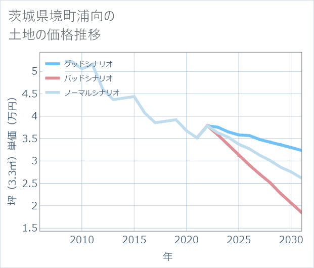 茨城県境町浦向の土地価格推移