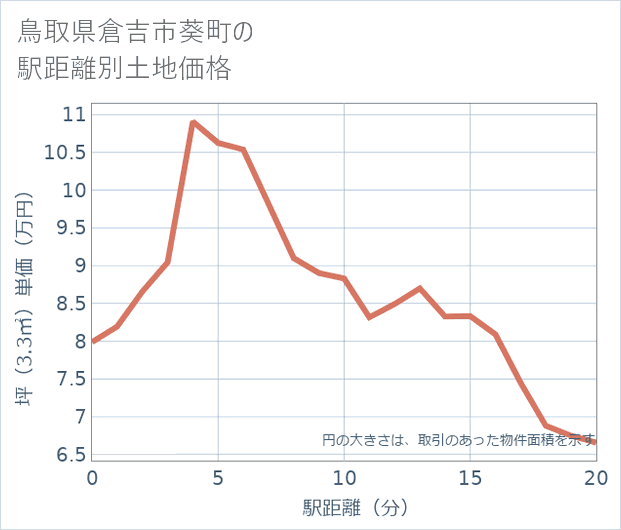 鳥取県倉吉市葵町の徒歩距離別の土地坪単価