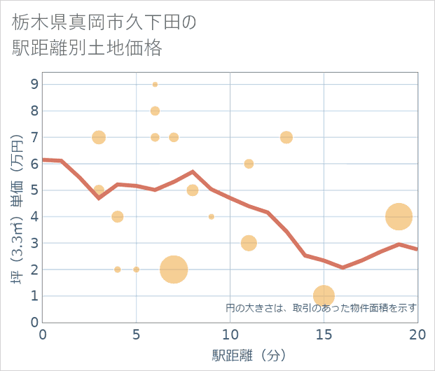 栃木県真岡市久下田の徒歩距離別の土地坪単価