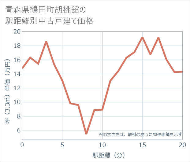 青森県鶴田町胡桃舘の徒歩距離別の中古戸建て坪単価