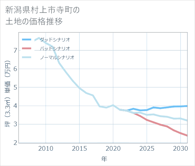 新潟県村上市寺町の土地価格推移