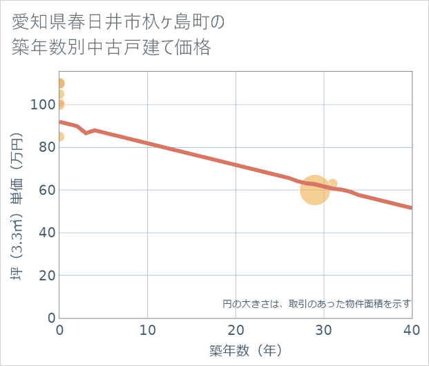 愛知県春日井市杁ケ島町の築年数別の中古戸建て坪単価