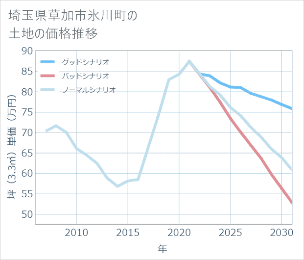 埼玉県草加市氷川町の土地価格推移