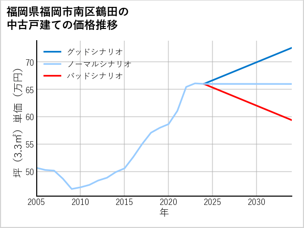 福岡県福岡市南区鶴田の中古戸建て価格推移