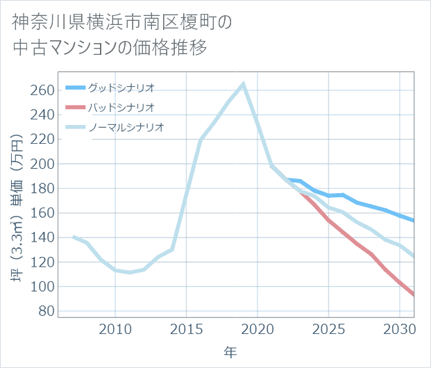 神奈川県横浜市南区榎町の中古マンション価格推移