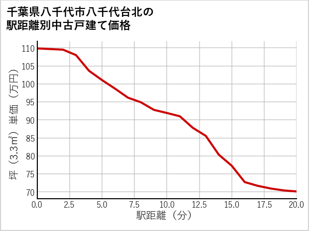 千葉県八千代市八千代台北の徒歩距離別の中古戸建て坪単価