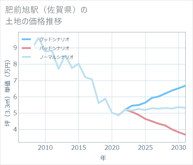 肥前旭駅(佐賀県)の土地価格推移