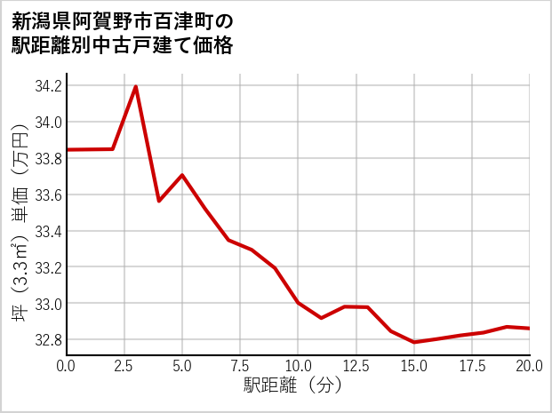 新潟県阿賀野市百津町の徒歩距離別の中古戸建て坪単価