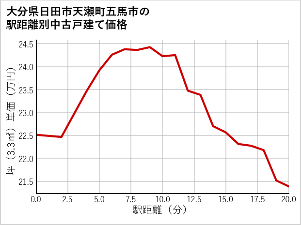 大分県日田市天瀬町五馬市の徒歩距離別の中古戸建て坪単価