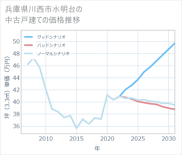 兵庫県川西市水明台の中古戸建て価格推移