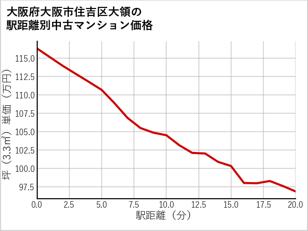 大阪府大阪市住吉区大領の徒歩距離別の中古マンション坪単価