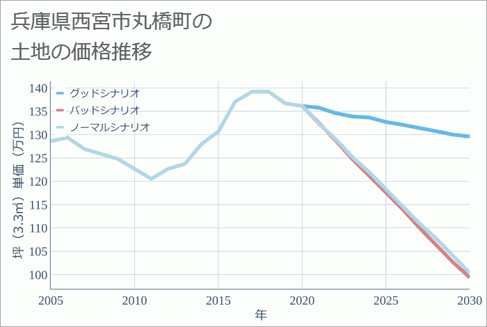 兵庫県西宮市丸橋町の土地価格推移