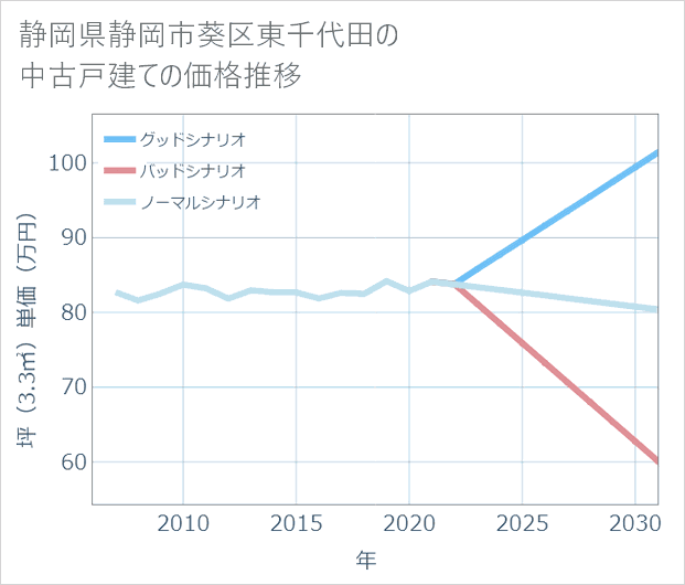 静岡県静岡市葵区東千代田の中古戸建て価格推移