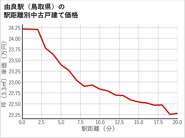 由良駅（鳥取県）の徒歩距離別の中古戸建て坪単価