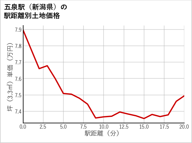 五泉駅（新潟県）の徒歩距離別の土地坪単価