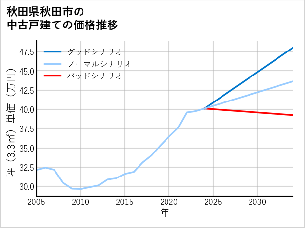 秋田県秋田市の中古戸建て価格推移
