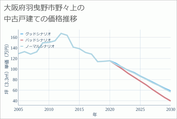 大阪府羽曳野市野々上の中古戸建て価格推移