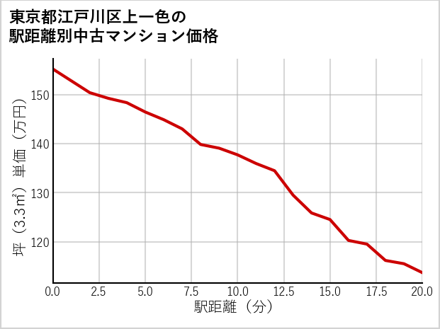 東京都江戸川区上一色の徒歩距離別の中古マンション坪単価